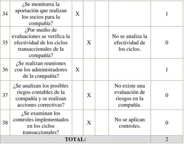 Tabla 11. Resultados del cuestionario control interno aplicado al área de contabilidad 