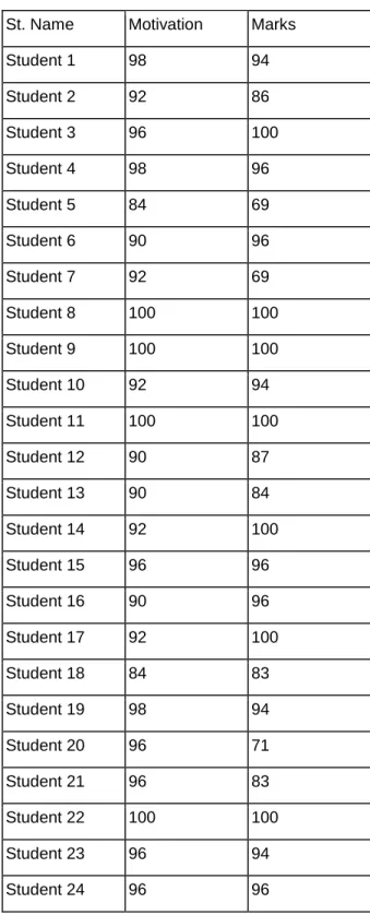 Table 1: Motivation and Mark results  