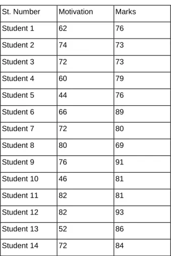 Table 2 shows a positive correlation of 0,1 between motivation and the marks of the  English subject, this result is considered a weak correlation