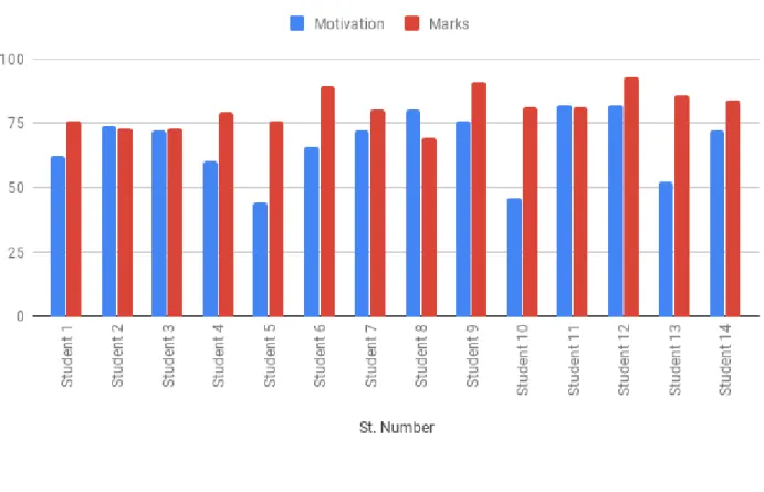 Table 3 shows a positive correlation of 0,8 between motivation and the marks of the  English subject, this result is considered a strong correlation