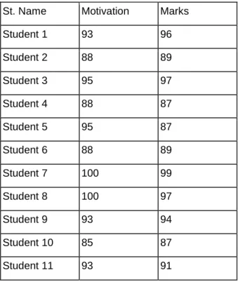 Table 3: Motivation and mark results. 