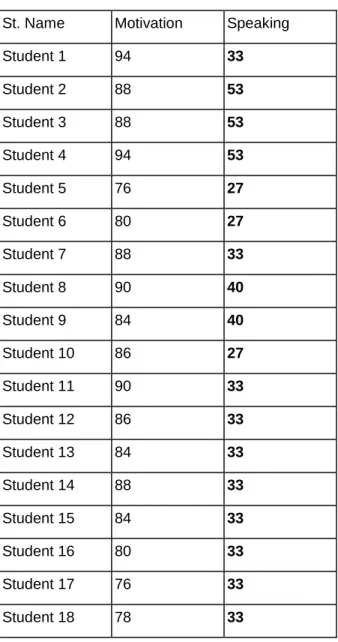 Table  4  shows  a  positive  correlation of 0.4 between motivation and the Student’s  oral performance obtained with KET test, this result is considered a moderate level  of correlation 