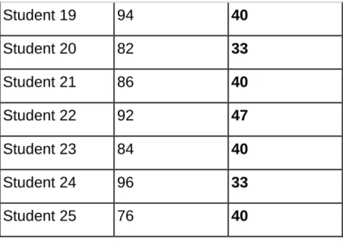Table 5 shows a negative correlation of -0.3 between motivation and the Student’s  oral  performance  obtained  with  KET  test,  this  result  is  considered  a  moderate  negative correlation
