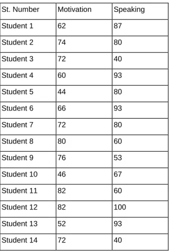 Table 5: Motivation and speaking results 