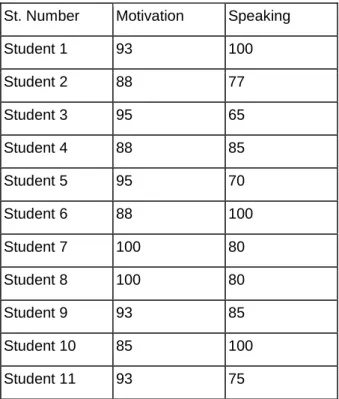 Table 6: Motivation and speaking results 