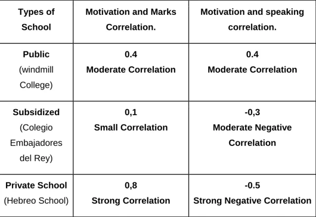 Table 7: Correlation results Pre test 