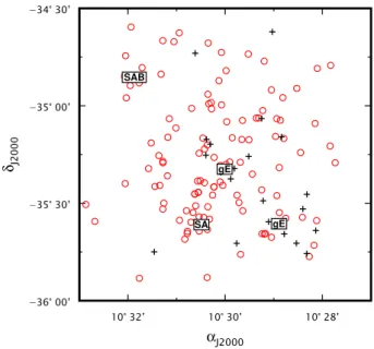 Figure 1. Projected distribution of all galaxies in the sample. The faintest galaxies in the sample (dE and dSph) are indicated with red circles, and the brightest ones with black crosses