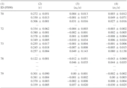 Table 1. Geometric parameters obtained for the galaxies in the sample. Columns: (1) ID from FS90, (2)–(4) mean values calculated by equation (3) for 	, a 4 /a	 , and a 3 /a	 on each radial range 1 to 4 (first to fourth line, when available)