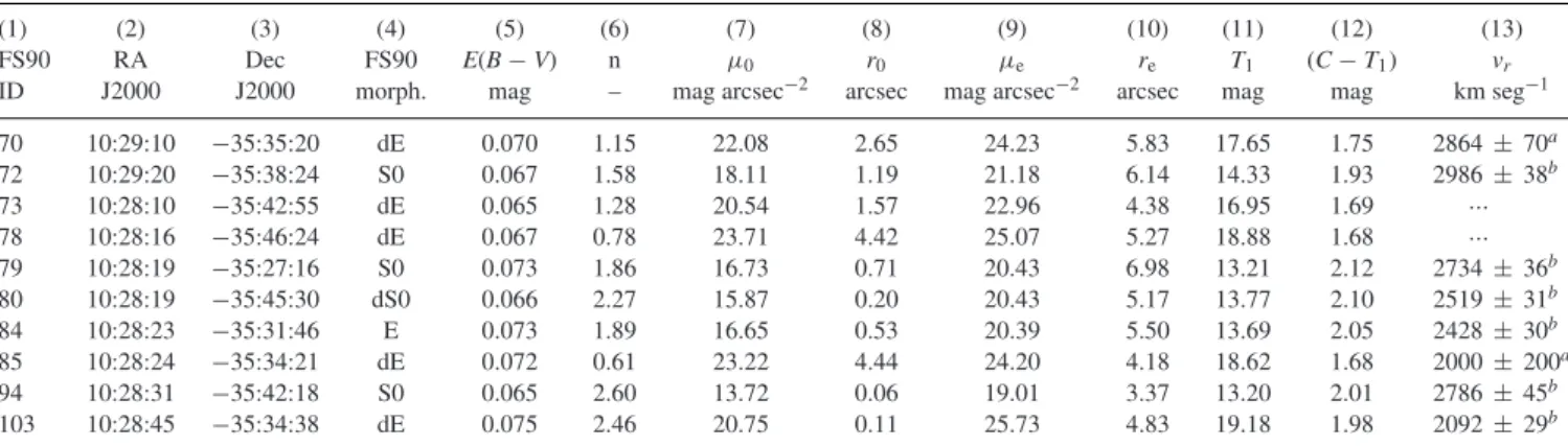 Table 2. Basic parameters of the Antlia galaxy sample: (1) ID from FS90, (2)–(3) J2000 coordinates, (4) morphology from FS90, (5) Galactic extinction from Schlafly &amp; Finkbeiner (2011), (6)–(12) global properties calculated in this work (S´ersic index, 