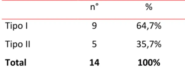 Tabla 7: Tipo de prótesis superior utilizada 