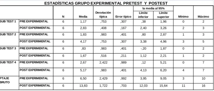 Tabla N° 1  Límite  inferior Límite  superior PRE EXPERIMENTAL 6 1,17 ,753 ,307 ,38 1,96 0 2 POST EXPERIMENTAL 6 2,83 ,408 ,167 2,40 3,26 2 3 PRE EXPERIMENTAL 6 1,83 ,983 ,401 ,80 2,87 1 3 POST EXPERIMENTAL 6 4,17 ,753 ,307 3,38 4,96 3 5 PRE EXPERIMENTAL 6