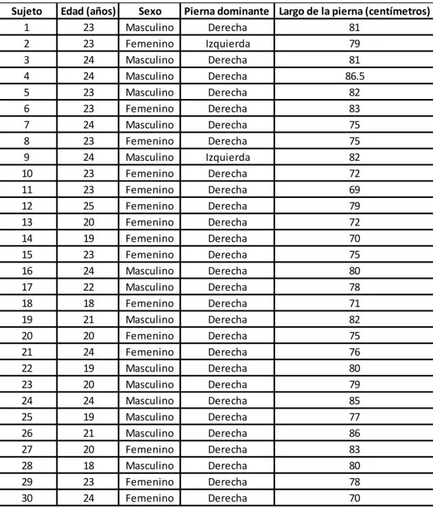 Tabla 5: Datos de los participantes 