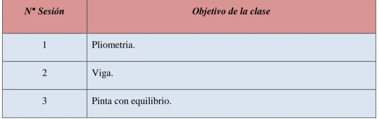 Cuadro 4: Sesiones de ejercicios coordinativos. 