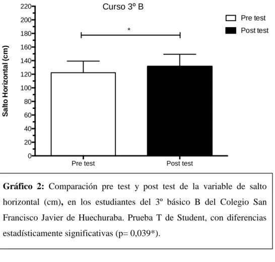 Gráfico  3:  Comparación  pre  test  y  post  test  de  la  variable  del  equilibrio  (s), en los estudiantes del 3º básico B del Colegio San Francisco Javier de  Huechuraba