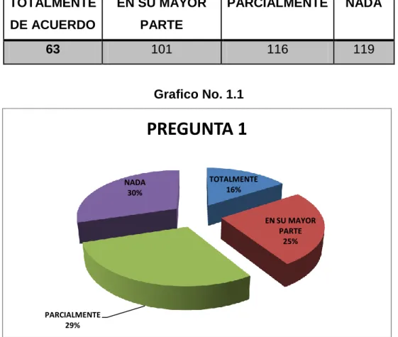 Tabla No. 1.1   TOTALMENTE  DE ACUERDO  EN SU MAYOR PARTE  PARCIALMENTE  NADA  63  101  116  119  Grafico No