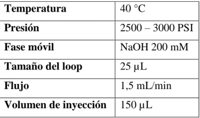 Tabla 1. Condiciones de corrida equipo DX-500  