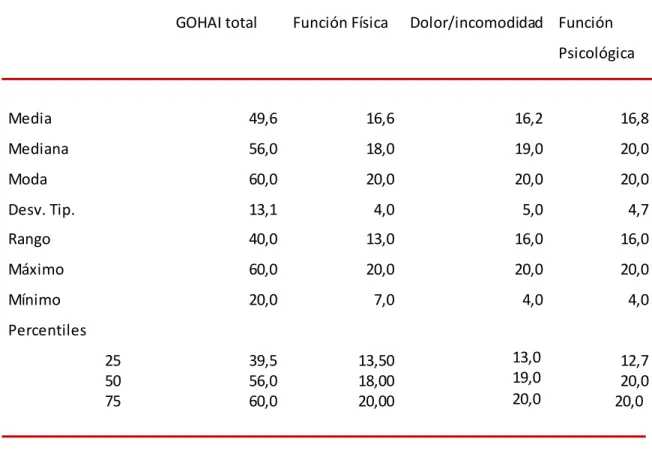 Tabla 5  Resultados generales escala de GOHAI      