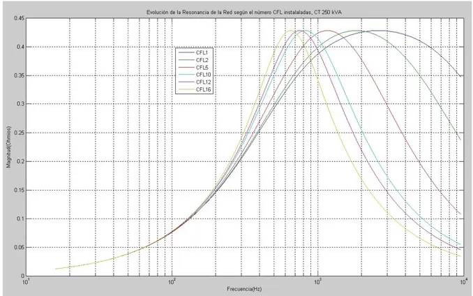 Figura 7.2.1.1 – Resonancia seg ´un nº de luminarias para transformador de 250 kVA