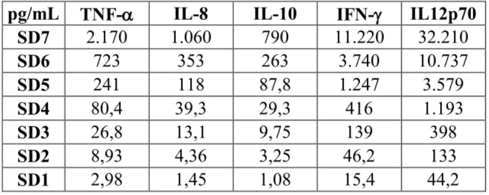Tabla 5: Curva estándar del ELISA Múltiple para las distintas citoquinas analizadas. 