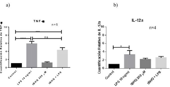 Figura  10.  Niveles  de  expresión  de  TNF-  (a)  e  IL-12a  (b),  post-tratamientos  con  LPS,  tBHQ  y  en  co-estímulo,  cuantificados  mediante  Q-PCR  en  células  HT-29