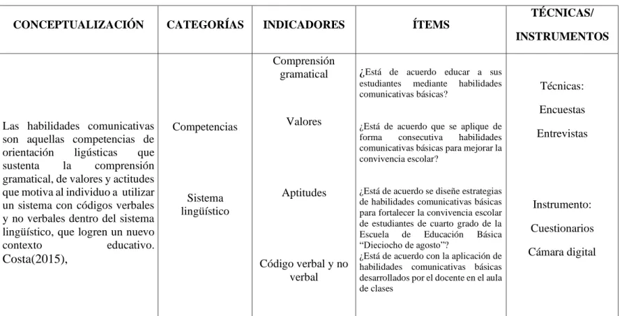 Tabla 3  - Variable independiente: Habilidades comunicativas básicas 