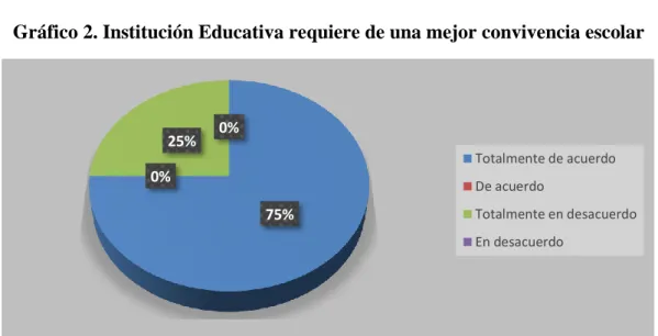 Gráfico 2. Institución Educativa requiere de una mejor convivencia escolar 