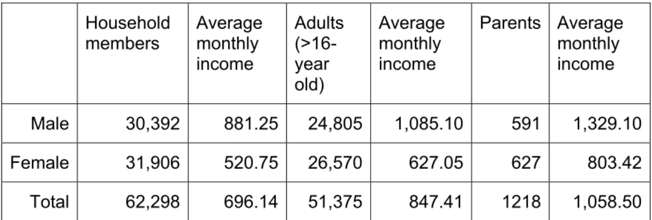 Table 1. Some preliminary evidence on reproductive selection based on income     Household  members  Average monthly  income  Adults (&gt;16-year  old)  Average monthly income  Parents Average monthly income  Male 30,392  881.25 24,805 1,085.10 591  1,329.