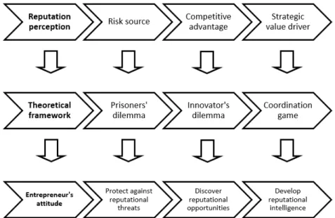 Figure 3. Transitions along the three dimensions of reputation. 