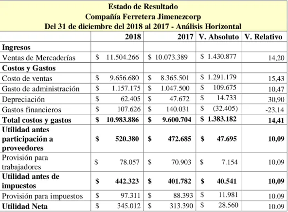 Tabla 6 Estado de Resultado Análisis Horizontal  Estado de Resultado 