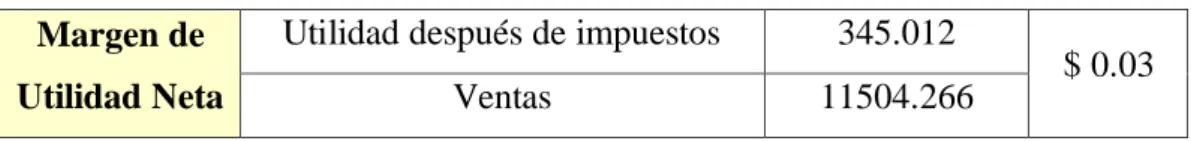 Tabla 9Margen de Utilidad Neta  Margen de 