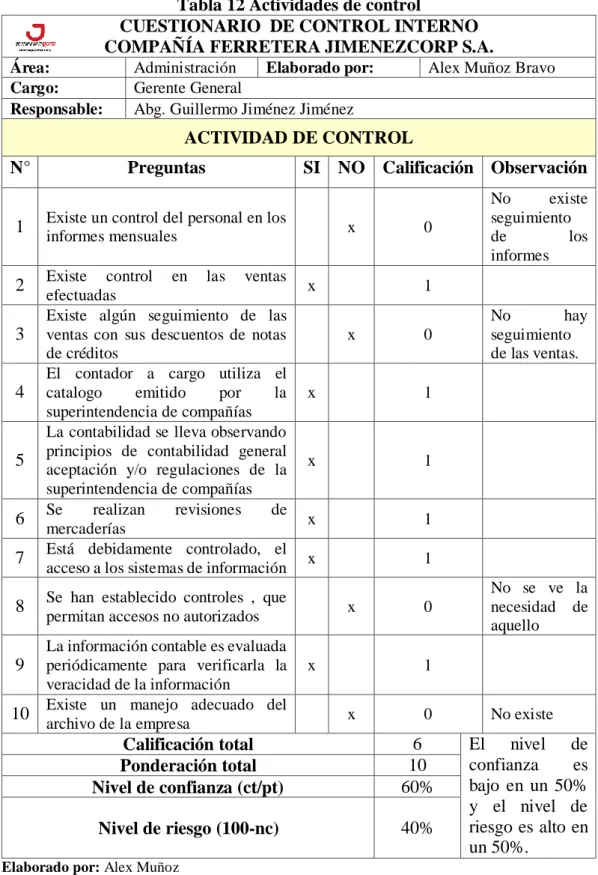 Tabla 12 Actividades de control 