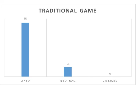 Table 2. Rating summary of Traditional Game . 