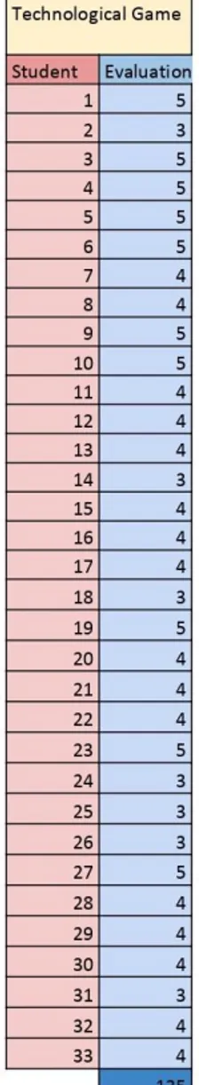 Table 3: Technological game and evaluations.  