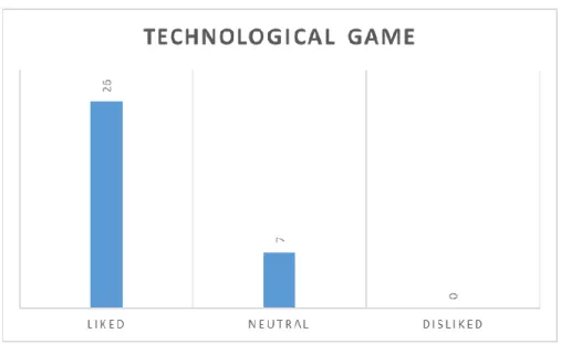 Table 4 shows a summary of the rating scale for the Technological Game  applied. The data was grouped in three main categories: “Liked” from 4 to 5, 