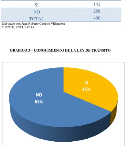 TABLA 6 – LEY DE TRÁNSITO VIGENTE 