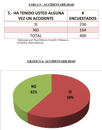 TABLA 9 – ACCIDENTABILIDAD 