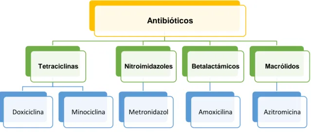 Figura 1: Clasificación de antibióticos más utilizados en periodoncia 