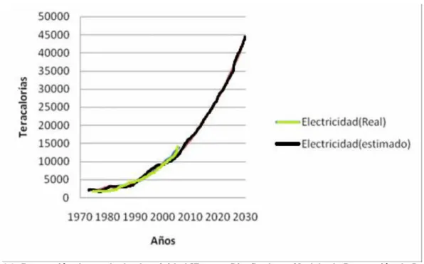 Figura 4.3: Proyección demanda de electricidad [Fuente: Diseño de un Modelo de Proyección de Demanda  Energética Global Nacional de Largo Plazo, 2008] 