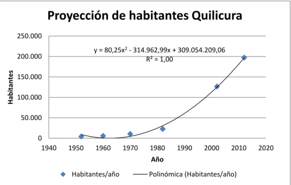 Figura 1.11: Proyección de población al 2050 en Quilicura  [Fuente: Elaboración propia en base a INE] 