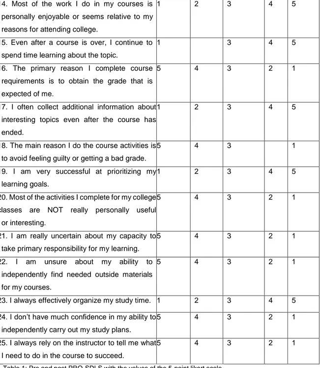 Table 1: Pre and post PRO-SDLS with the values of the 5-point likert scale.