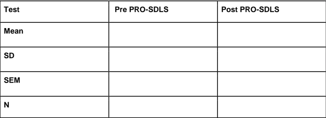Table 2: T-test table for pre and post PRO-SDLS questionnaire.