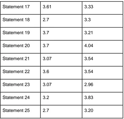 Table 3: Self-Directed Learning average pre and post PRO-SDLS.