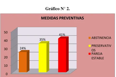 Gráfico N° 2. 