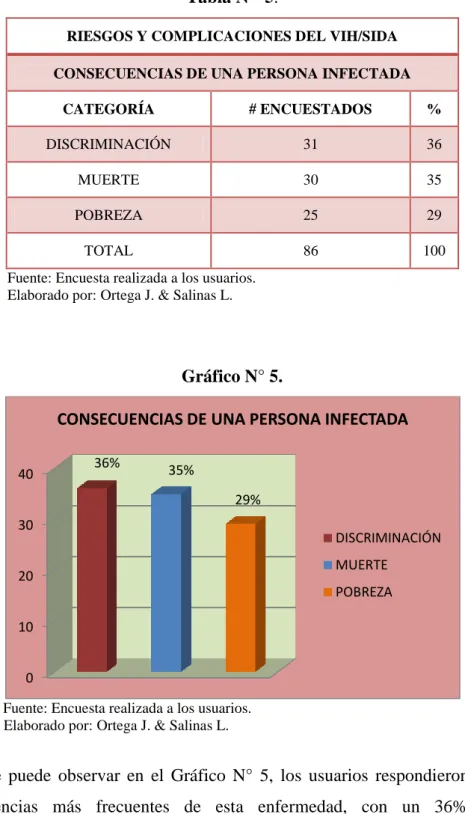 Gráfico N° 5. 