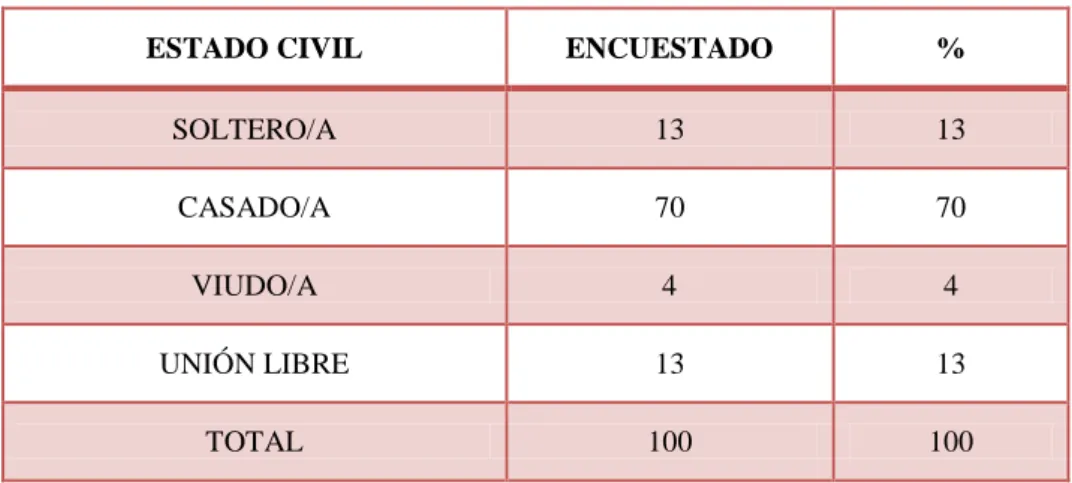 Tabla N° 8  Estado civil 