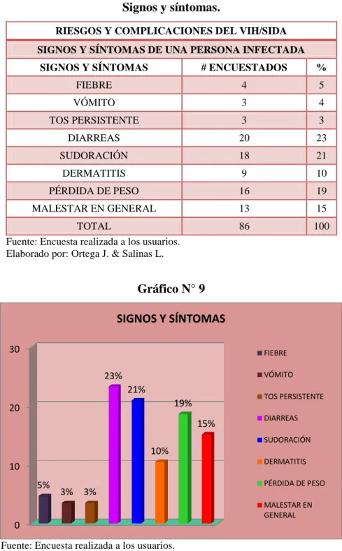 Gráfico N° 9 