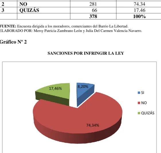 Gráfico Nº 2 