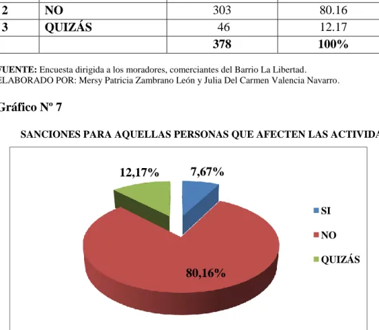 Gráfico Nº 7 