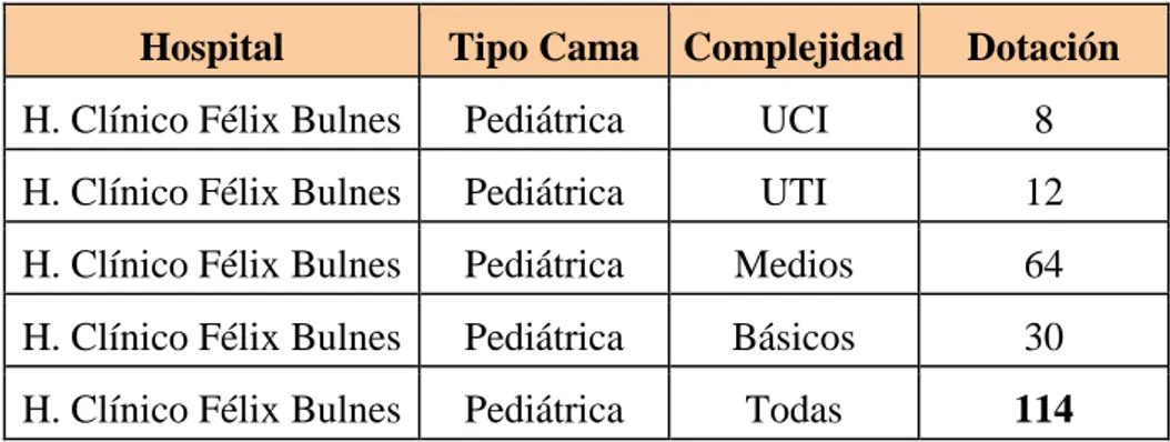 Tabla 2.2 Dotación de camas pediátricas en el Hospital Félix Bulnes Cerda. 