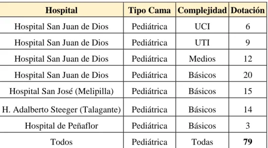 Tabla 2.3. Dotación de camas pediátricas en otros establecimientos del SSMOC. 